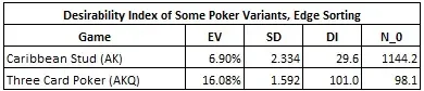 Desirability Index of Some Poker Variants, Edge Sorting