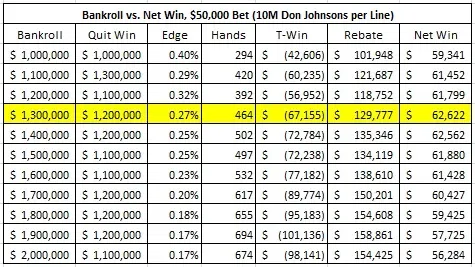 bankroll vs. net win, $50,000 bet (10M don johnsons per line)