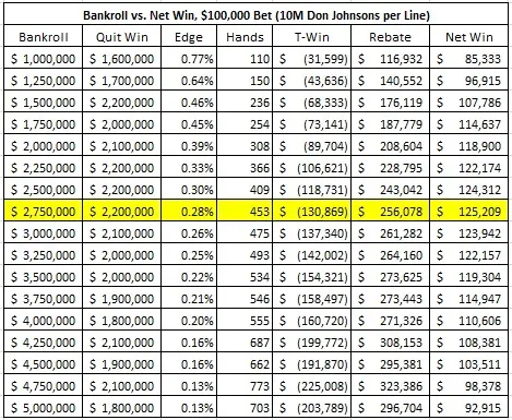 bankroll vs. net win, $100,000 bet (10M don johnsons per line)