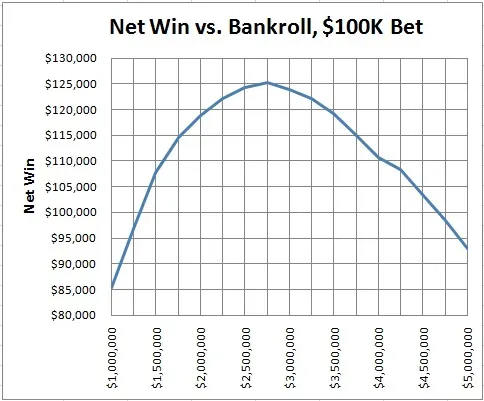 net win vs. bankroll, $100K bet