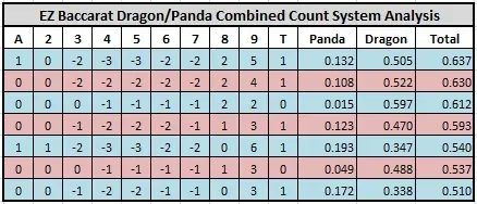 ez baccarat dragon/panda combined count system analysis