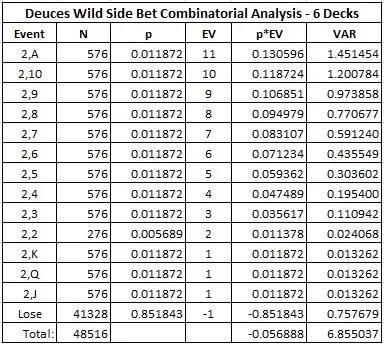 combinatorial analysis for DW - Deuces Wild Side Bet Combinatorial Analysis - 6 Decks