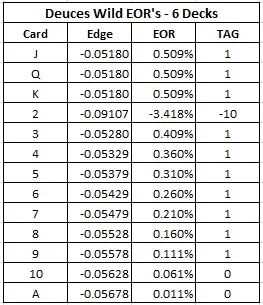 the effect of removal (EOR) for each card and a reasonable card counting system based on the EORs - Deuces Wild EOR's - 6 Decks