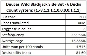 the results of a simulation of one hundred million (100,000,000) six-deck shoes - Deuces Wild Blackjack Side Bet - 6 Decks Count System: (1,-8,1,1,1,1,0,0,0,1,1,1)