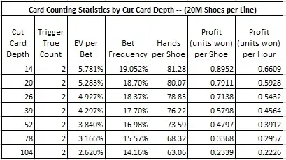 card counting statistics by cut card depth (20M Shoes per line)