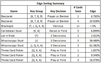 Edge Sorting Summary - some games, the key card group for each game and the possible edge the AP can get