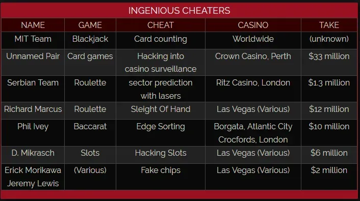 famous casino cheaters