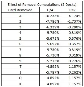 Effect of Removal Computations (2 decks)
