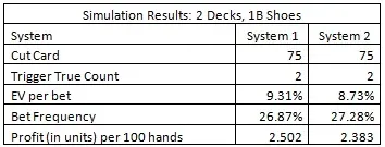 the results of a simulation of one billion (1,000,000,000) shoes for each system - Simulation Results: 2 decks, 1B Shoes