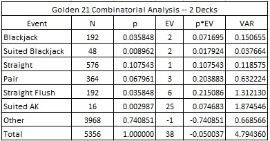 the combinatorial analysis for G21 in the two-deck case - Golden 21 Combinatorial Analysis -- 2 Decks