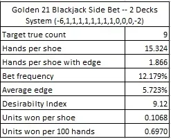 the results for card counting G21, based on a simulation of one billion (1,000,000,000) two-deck shoes, with the cut card placed at 75 cards - Golden 21 Blackjack Side Bet -- 2 Decks System (-6,1,1,1,1,1,1,1,1,0,0,0,-2)