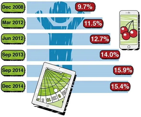 Overall Online Gambling Participation In The UK