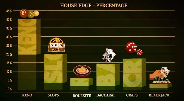 House Edge- Percentage