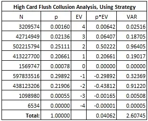 High Card Flush Collusion Analysis, Using Strategy