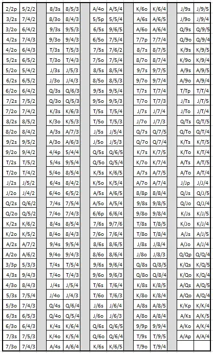 Hole Card Strategy
