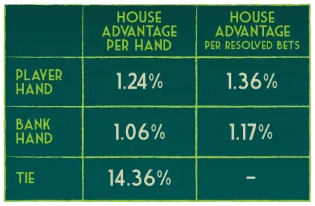 House advantage table