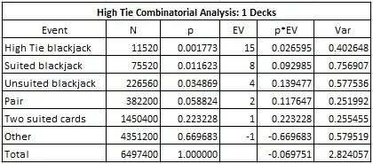 High Tie Combinatorial Analysis: 1 Decks