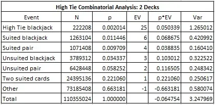 High Tie Combinatorial Analysis: 2 Decks