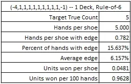 (-4,1,1,1,1,1,1,1,1,1,-1) -- 1 Deck, Rule-of-6