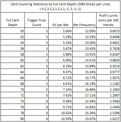 Card Counting Statistics by Cut Card Depth (20M Shoes per Line) (-4,1,1,1,1,1,1,1,1,-1,-1,-1)