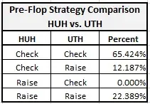 Pre-Flop Strategy Comparison HUH vs. UTH