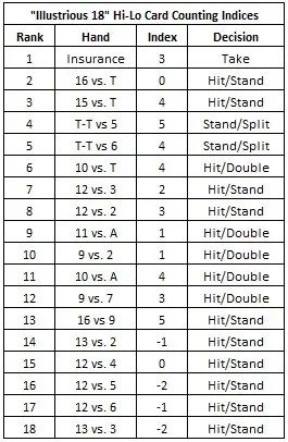 illustrious 18 hi-lo card counting indices