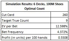 Simulation Results: 6 Decks, 100M Shoes Optimal count