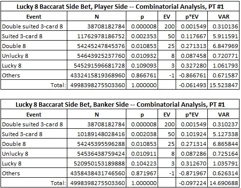 lucky 8 baccarat side bet, player & banker side -- combinatorial analysis, PT #1