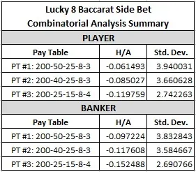 lucky 8 baccarat side bet, combinatorial analysis summary