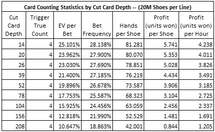card counting statistics by cut card depth ( 20M shoes per line)