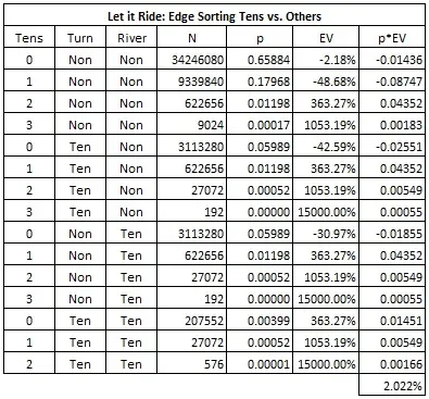 Let it Ride:Edge Sorting Tens vs Others