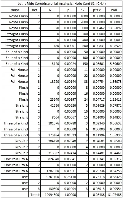 Let it Ride Combinatorial Analysis, Hole Card #1, (0, 4, 4)