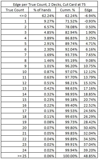 Edge per True Count, 2 Decks, Cut Card at 75
