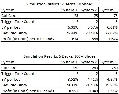 simulation results: 2 decks, 1B shoes & 6 Decks, 100M shoes