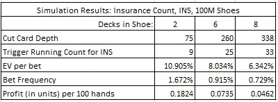 simulation results: insurance count, INS, 100M shoes