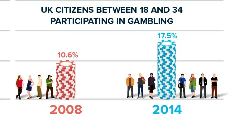 UK Citizens Particition In Gambling