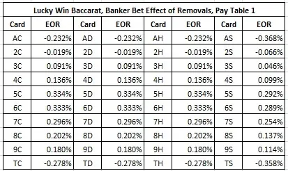 EOR’s for the Banker bet, pay table #1