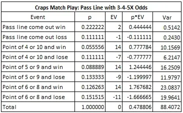 craps match play: pass line with 3-4-5X odds