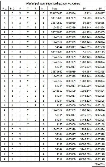 Mississipi Stud: Edge Sorting Jacks vs. Others
