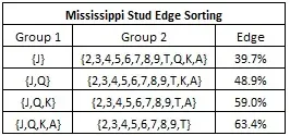Mississippi Stud Edge Sorting