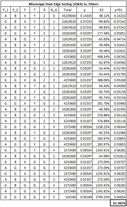 Mississippi Stud: Edge Sorting {JQKA} vs. Others