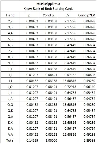 Mississippi Stud - Know Rank of Both Starting Cards