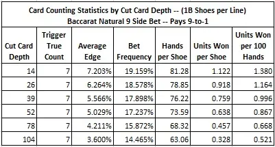 card counting statistics by cut card depth -- (1B shoes per line)