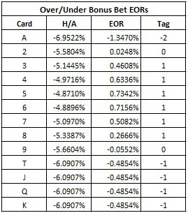 over/under bonus bet eors