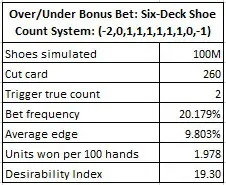 over/under bonus bet: 6 Deck shoe count system: (-2,0,1,1,1,1,1,1,0,-1)
