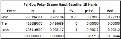 Pai Gow Poker Dragon Hand: Baseline, 1B Hands