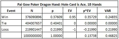Pai Gow Poker Dragon Hand: Hole-Card is Ace, 1B Hands