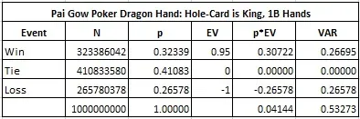 Pai Gow Poker Dragon Hand: Hole-Card is King, 1B Hands