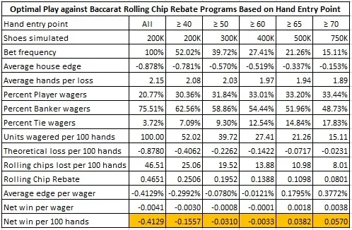 optimal play against baccarat rolling chip rebate program based on hand entry point