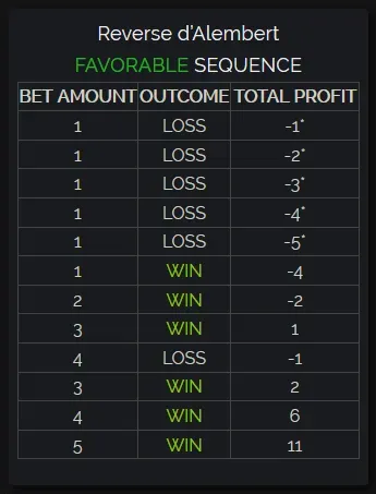 reverse dalembert favorable sequence